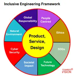 Picture of the inclusive-engineering framework wheel